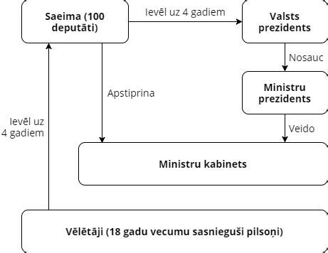 latvijas valsts iekārta.